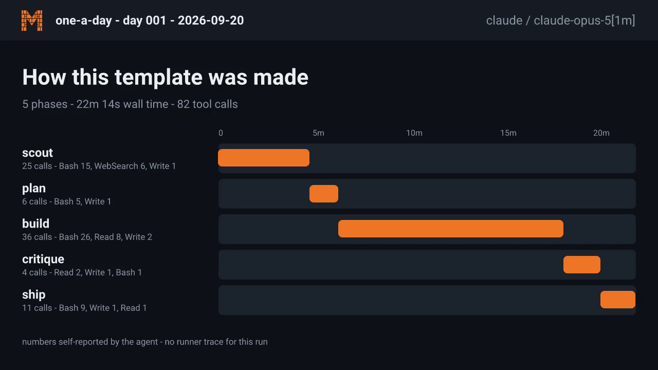 How it was made: the run's phases as a waterfall with tool calls, and where the numbers came from